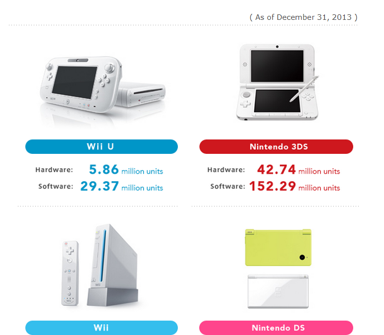 Nintendo gör förlust, sänker lönerna