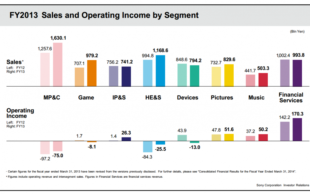 Sonys spelavdelning visar förlust