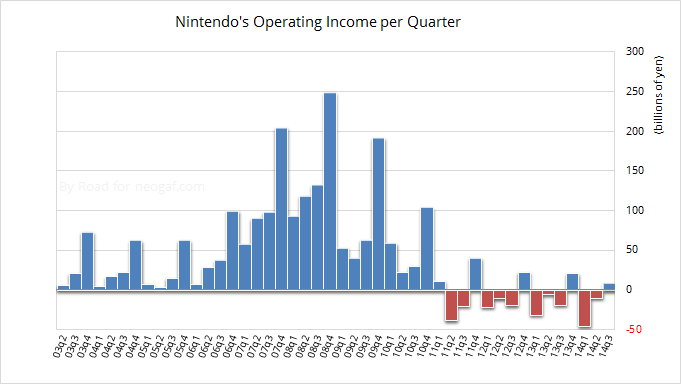 Nintendo vänder till vinst igen